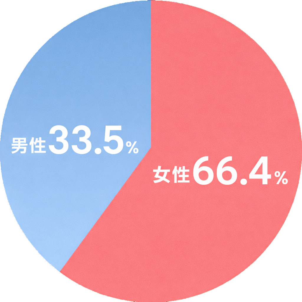 男女比率