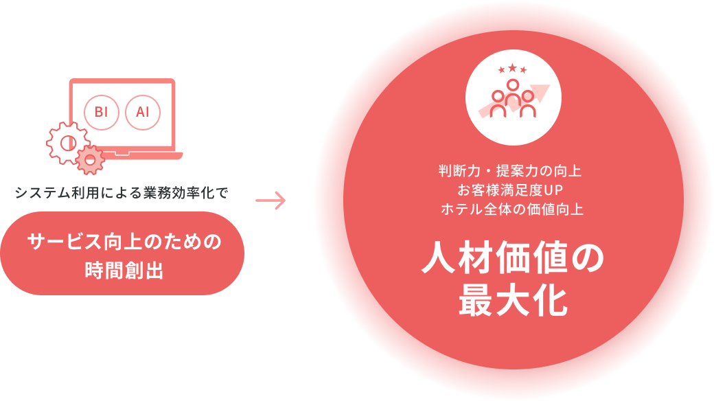 人材価値の最大化とデータに基づくホテル運営への転換