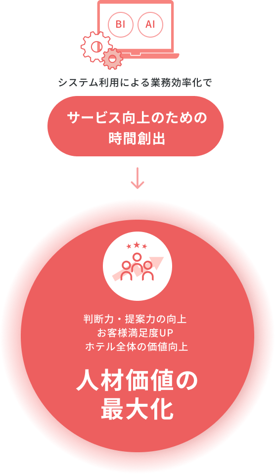 人材価値の最大化とデータに基づくホテル運営への転換