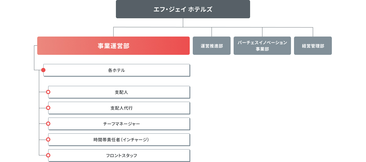 組織体制とキャリアパス